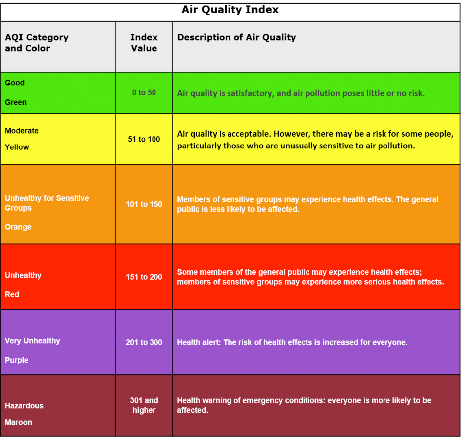 Air Quality Index Values